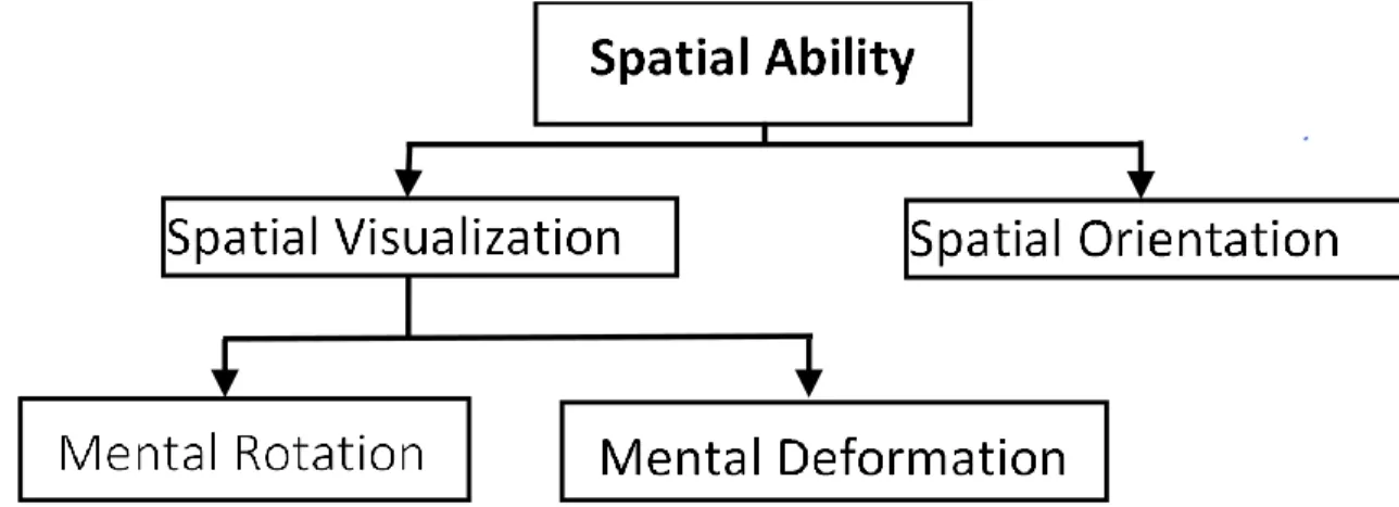 Figure 1. Tartre’s spatial capability classification structure (Tartre, 1990). 