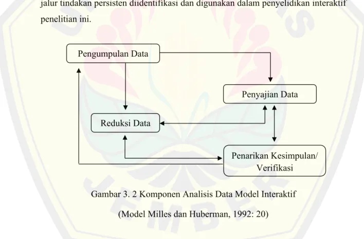 Gambar 3. 2 Komponen Analisis Data Model Interaktif  (Model Milles dan Huberman, 1992: 20) 