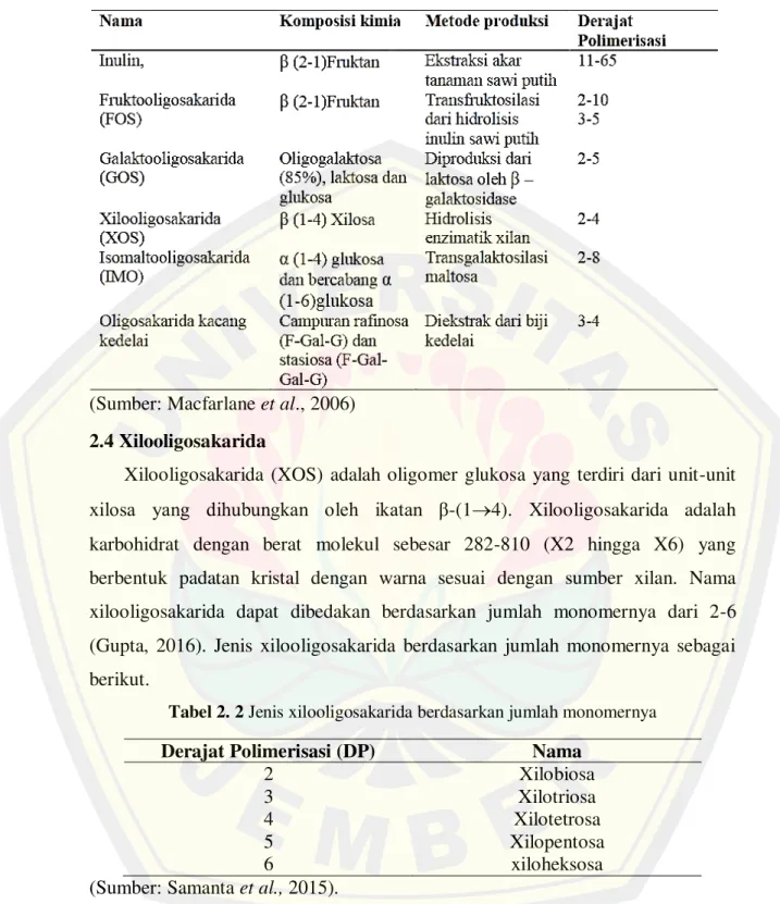 Tabel 2. 1 Prebiotik oligosakarida, komposisi dan metode produksi 