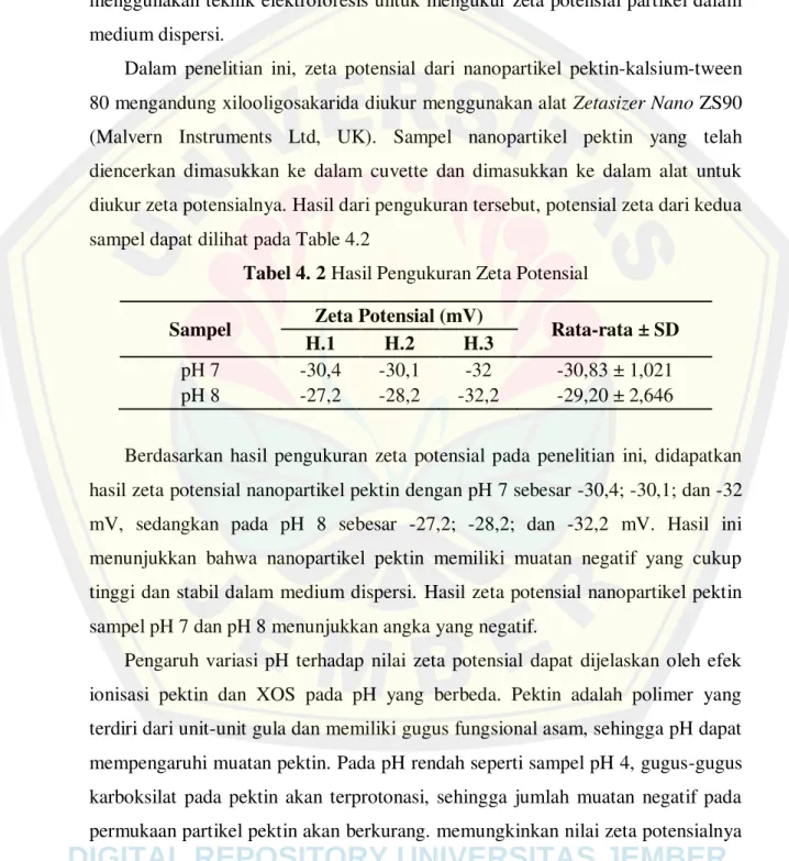 Tabel 4. 2 Hasil Pengukuran Zeta Potensial  Sampel  Zeta Potensial (mV) 