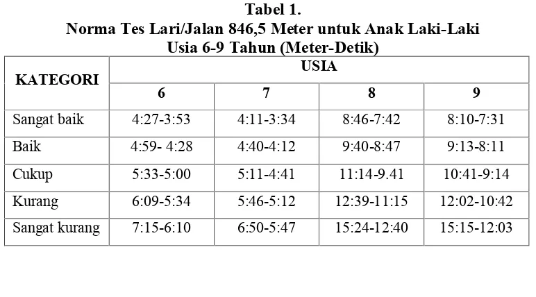 Tabel 1.Norma Tes Lari/Jalan 846,5 Meter untuk Anak Laki-Laki