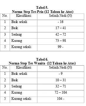 Tabel 6.Norma Step Tes Wanita (12 Tahun ke Atas)