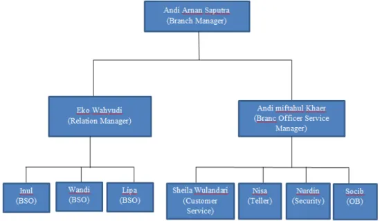 Gambar 2 Struktur Organisasi KCP Bank Muamalat Palopo