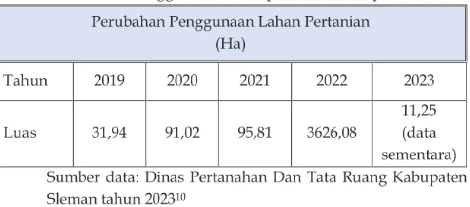 Tabel 1. Perubahan Penggunaan Tanah pertanian Kabupaten Sleman  Perubahan Penggunaan Lahan Pertanian  