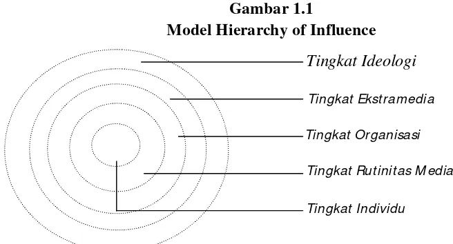Gambar 1.1 Model Hierarchy of Influence 