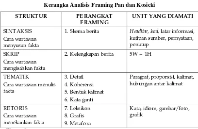 Tabel 1.4 Kerangka Analisis Framing Pan dan Kosicki 