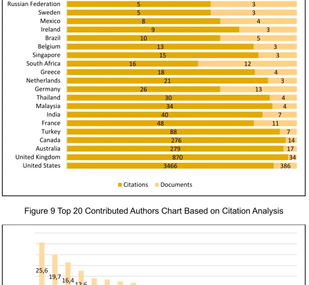 Figure 9 Top 20 Contributed Authors Chart Based on Citation Analysis 