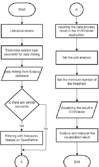 Figure 2 Data Collection Process Flowchart 