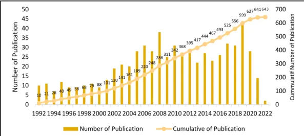Figure 3 Publication Development Trend Chart 