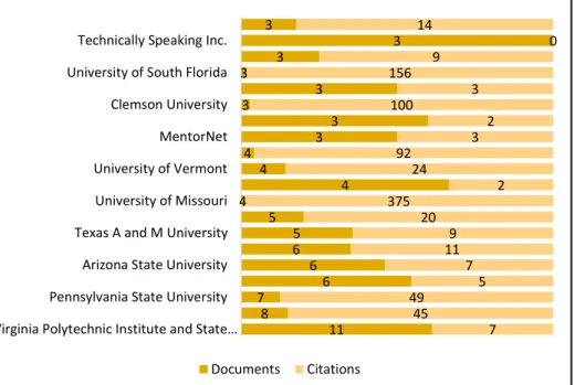 Figure 6 Top 20 Contributed Organizations Chart Based on Co-Authorship Analysis 