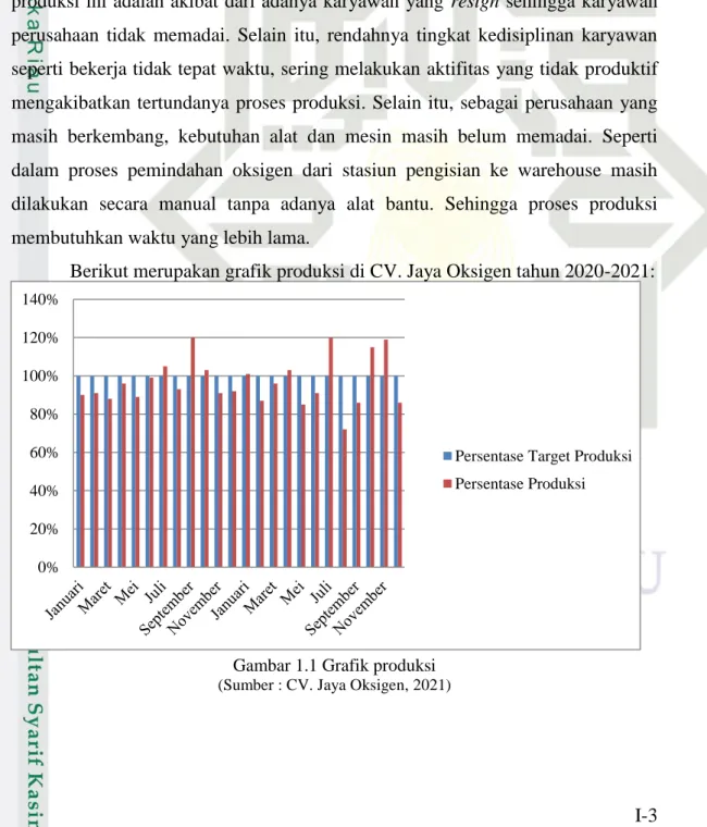 Tabel 1.1 Target Produksi CV. Jaya Oksigen Tahun 2020- 2021(Lanjutan)  Tahun  Bulan  Target produksi 