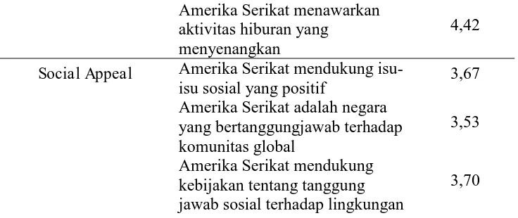 Tabel 3 dibawah menunjukkan media-media yang paling banyak menjadi sumber informasi mengenai Amerika Serikat (AS) oleh masyarakat Surabaya