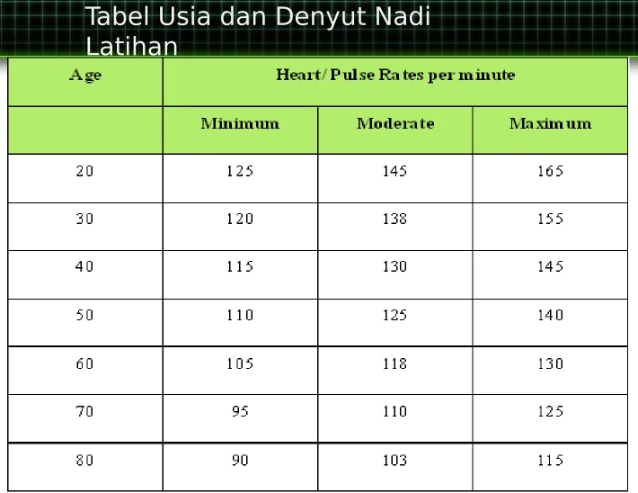 Tabel Usia dan Denyut Nadi 