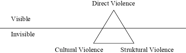 Gambar 1.2 Tipologi Kekerasan 
