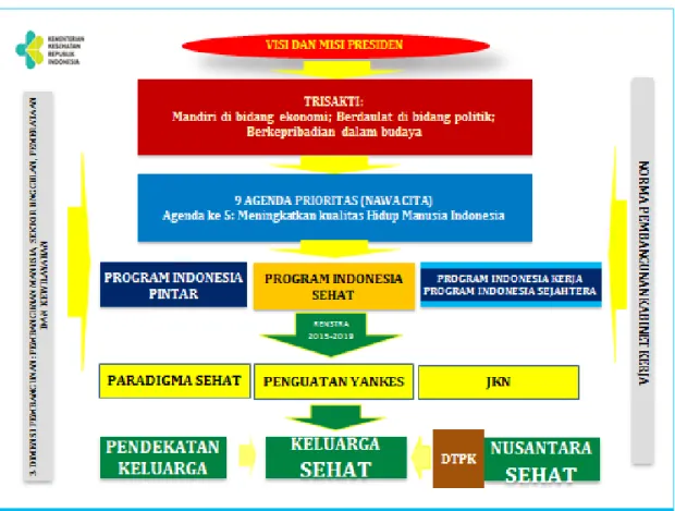 Gambar 1. Skema Kerangka dan Struktur Kebijakan Pembangunan Kesehatan