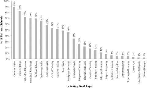 FIGURE 1.Percentage of business schools using each learning-goal topic (communication, or oral communication