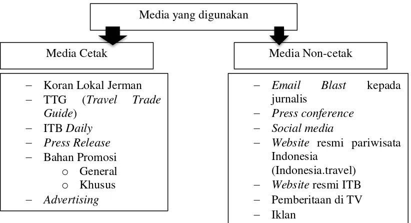 Tabel 1. Bentuk Media yang digunakan 