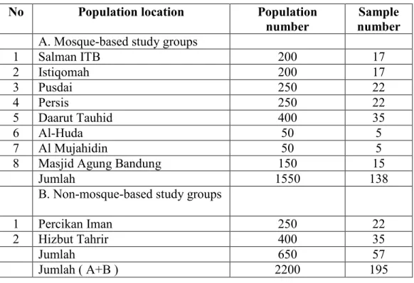 Table 1: Sample and population 