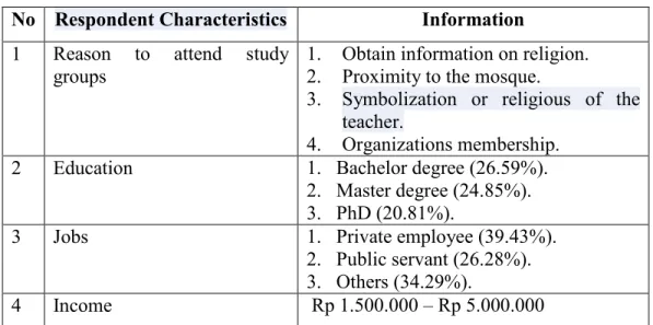 Table 2: Respondent characteristic 