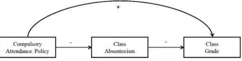 FIGURE 2.The relationship among compulsory policy, absenteeism,and class grade for high achievers.