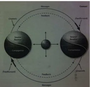 Gambar 1. Model Komunikasi Interpersonal  Sumber: Devito, 2009, p.9  