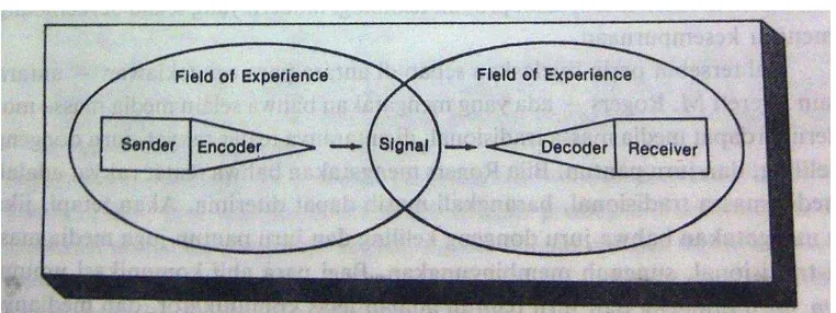 Gambar 2. Diagram Frame of Reference and Field of Experience Sumber : Effendy, 2006, p19 