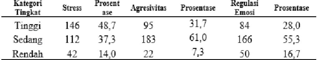 Tabel  7 hasil  perhitungan  koefisien  setiap  variabel  menyimpulkan  bahwa  variabel  stress  terhadap  variabel  agresivitas  memiliki  nilai  p=0.052&gt;0.05  yang  artinya  h 1   ditolak  dan  tidak  berpengaruh  signifikan
