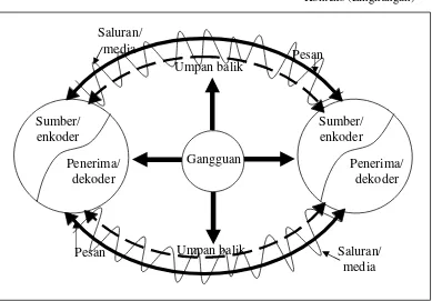 Gambar 1: Model uneversal komunikasi. Daryanto (2011: 171-172) 