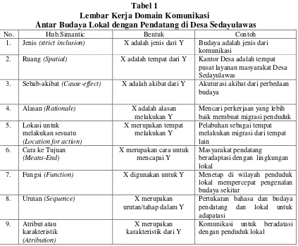 Tabel 1 Lembar Kerja Domain Komunikasi 