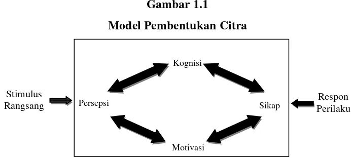Gambar 1.1 Model Pembentukan Citra 