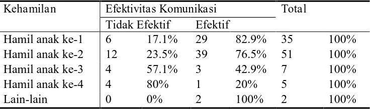 Tabel 9. CrosstabKehamilan 