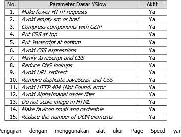 Tabel 3. Parameter YSlow (Small Site or Blog) 