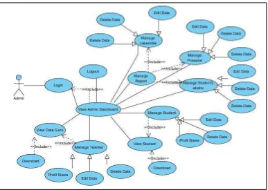 Gambar 5. Use Case Diagram Admin 