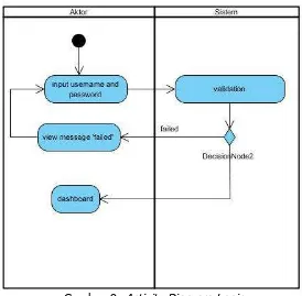 Gambar 9. Activity Diagram Login 