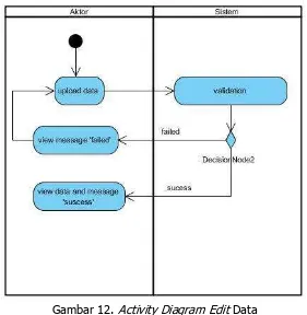 Gambar 12. Activity Diagram Edit Data 