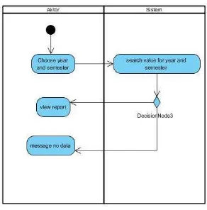 Gambar 15. Activity Diagram Menampilkan Rapor 