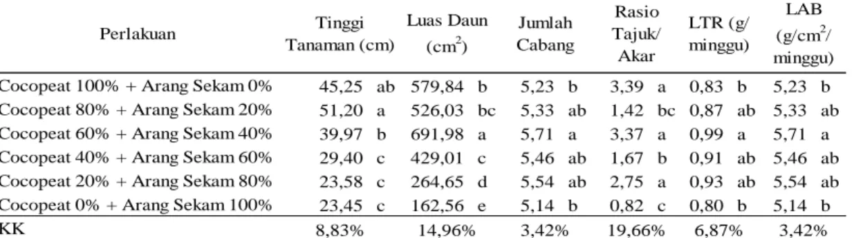 Tabel 1.   Tinggi  tanaman,  luas  daun,  jumlah  cabang,  rasio  tajuk/akar,  LTR,  dan  LAB  tanaman kentang  umur  9  MST pada perlakuan  kombinasi media tanam  cocopeat  dan arang sekam 