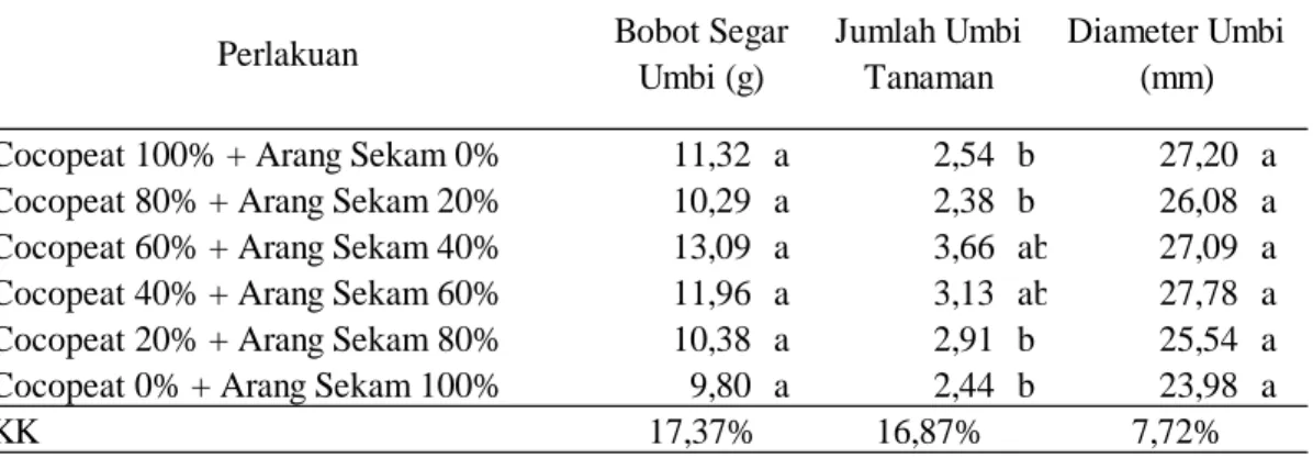 Tabel 2.   Bobot segar umbi, jumlah umbi/tanaman, dan diameter umbi tanaman kentang  umur  9  MST  pada  perlakuan  kombinasi  media  tanam  cocopeat  dan  arang  sekam