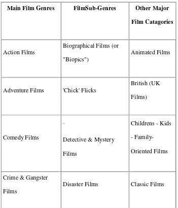 Tabel 1.1 Klasifikasi Genre Film 