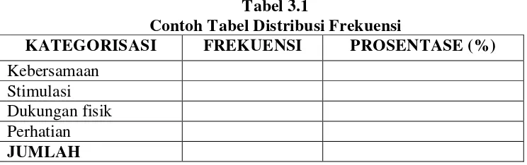 Tabel 3.1 Contoh Tabel Distribusi Frekuensi 