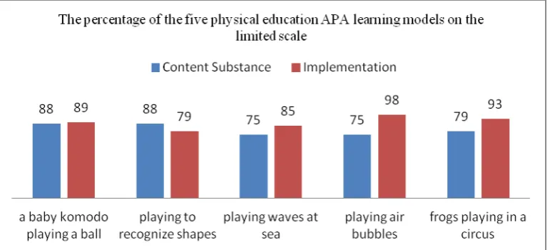 Table 1: The content and implementation categorization of APA learning model 