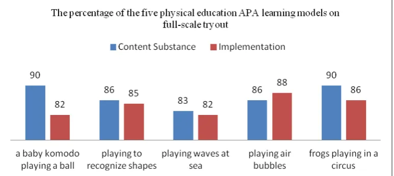 Figure 2: The percentage of the five physical education APA learning models  on full-scale tryout 