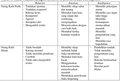 Tabel 1. Tabel Matrik Kategori Behavior, Emotion, dan Intelligence 