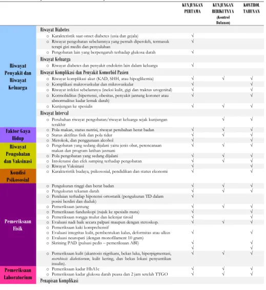 Tabel 5. Komponen Evaluasi Komprehensif Pasien Diabetes 