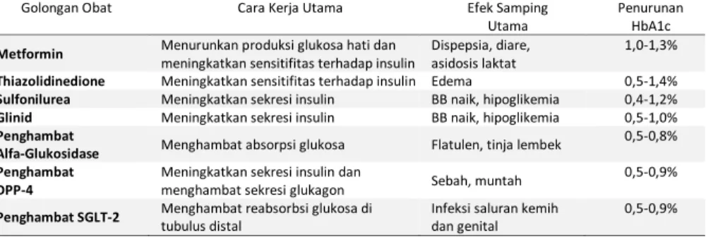 Tabel 7. Profil Obat Antihiperglikemia Oral yang Tersedia di Indonesia 