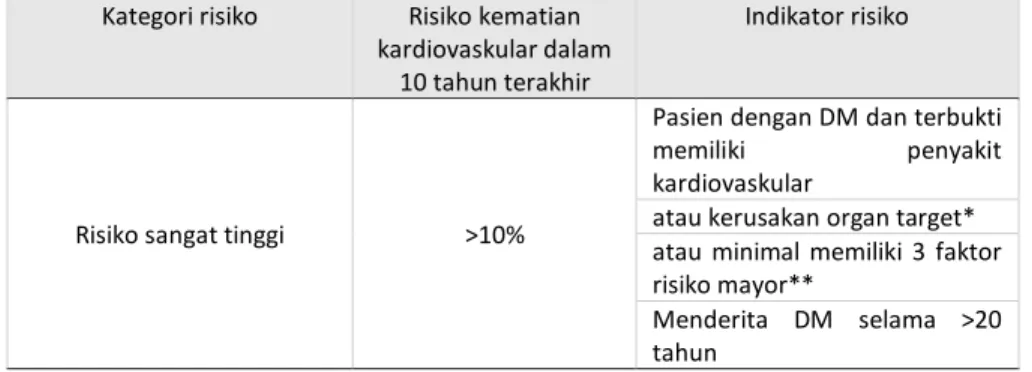 Tabel 8. Klasifikasi Kategori Risiko Kardiovaskular pada Pasien DM. 