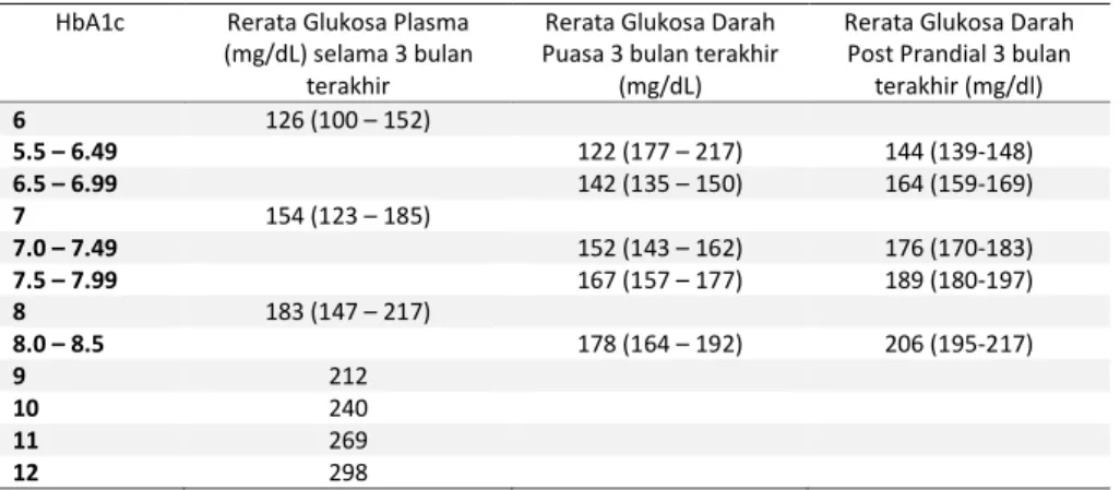 Tabel 12. Konversi Glukosa Darah Rerata ke Perkiraan HbA1c 