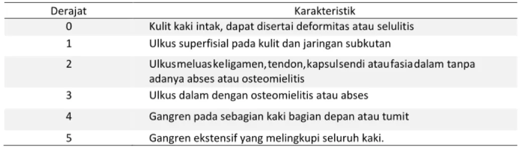 Tabel 16. Klasifikasi Kaki Diabetes dengan Ulkus (Wagner) 