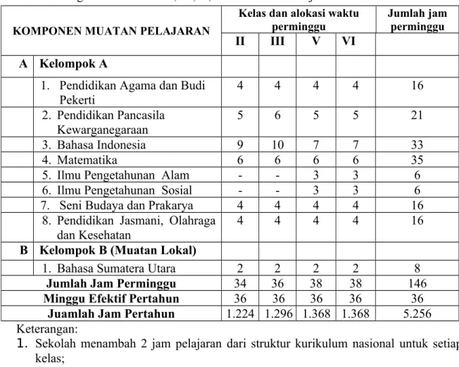 Tabel 3.1 Pengorganisasian Muatan Pelajaran Kurikulum 2013 SD Negeri 095195  Parsaguan Jawa Kelas II, III, V, dan VI Tahun Pelajaran 2023/2024  