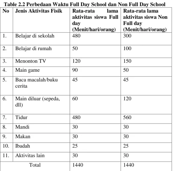 Table 2.2 Perbedaan Waktu Full Day School dan Non Full Day School  No   Jenis Aktivitas Fisik  Rata-rata  lama 